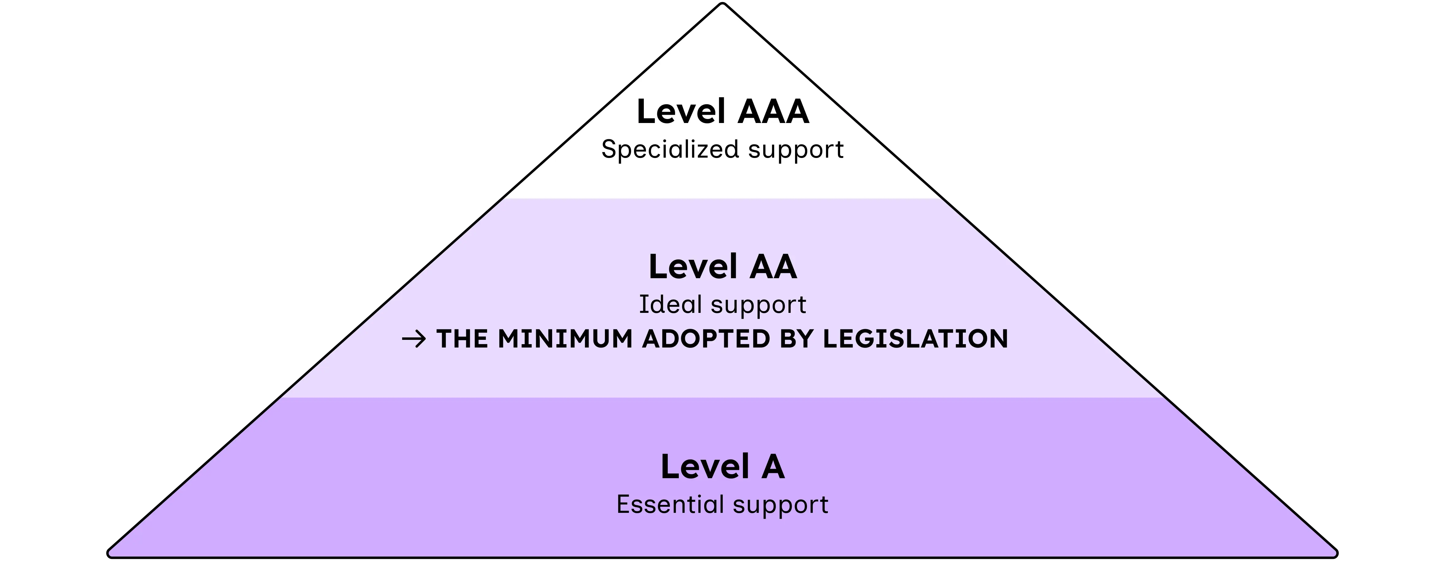 Pyramid diagram showing WCAG levels: Level A - Essential support, Level AA - Ideal support - the minimum adopted by legislation, and Level AAA - Specialized support
