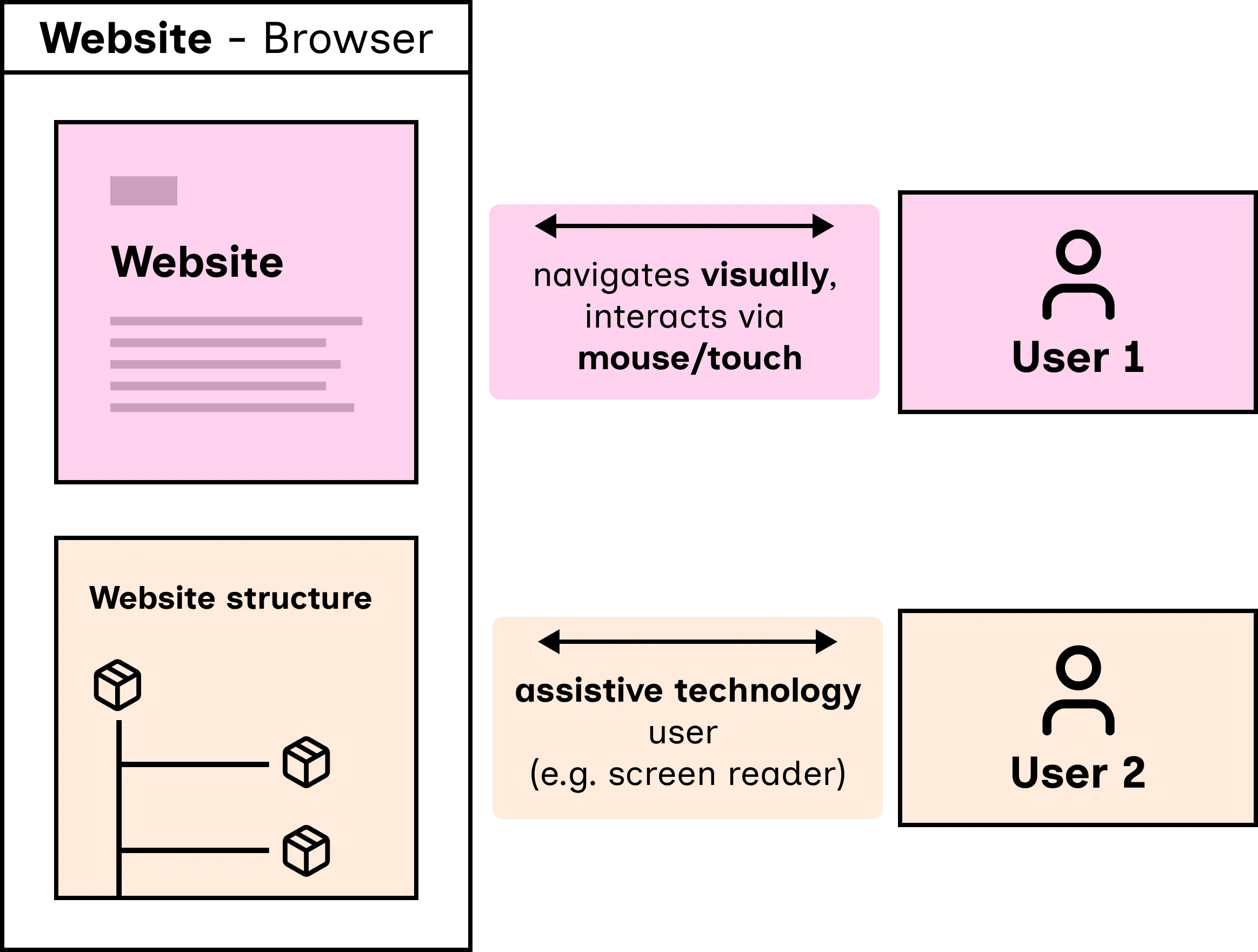 Diagramă care prezintă în mod simplificat metodele de interacțiune dintre utilizatori și site-uri web. Detalii mai jos.